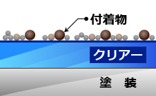 従来の付着物除去