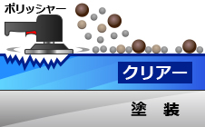 従来の付着物除去