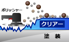 従来の付着物除去